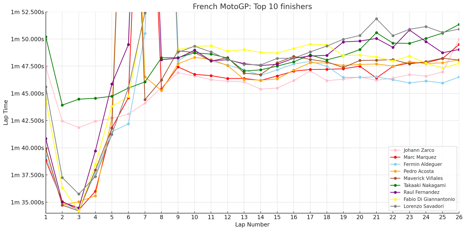 Lap times: French MotoGP top ten